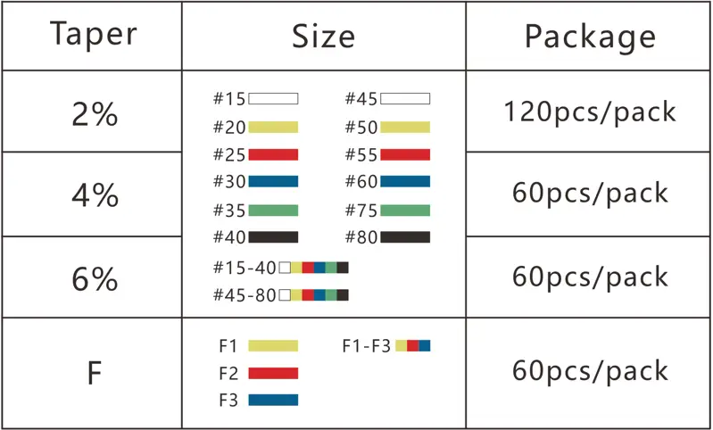 Gutta Percha Points specification